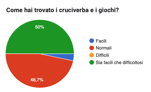 difficoltà